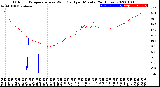 Milwaukee Weather Outdoor Temperature<br>vs Wind Chill<br>per Minute<br>(24 Hours)