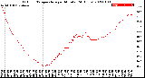 Milwaukee Weather Outdoor Temperature<br>per Minute<br>(24 Hours)