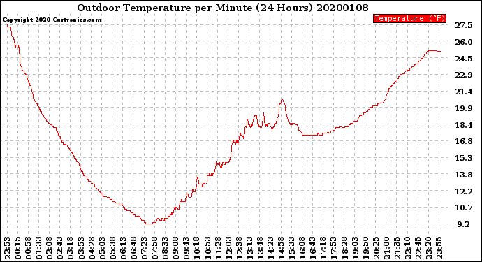 Milwaukee Weather Outdoor Temperature<br>per Minute<br>(24 Hours)