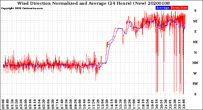 Milwaukee Weather Wind Direction<br>Normalized and Average<br>(24 Hours) (New)