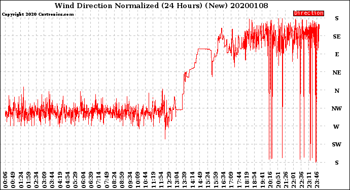 Milwaukee Weather Wind Direction<br>Normalized<br>(24 Hours) (New)