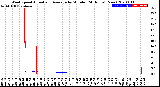 Milwaukee Weather Wind Speed<br>Actual and Average<br>by Minute<br>(24 Hours) (New)