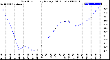 Milwaukee Weather Wind Chill<br>Hourly Average<br>(24 Hours)