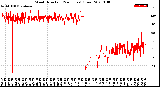 Milwaukee Weather Wind Direction<br>(24 Hours) (Raw)