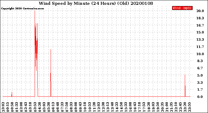 Milwaukee Weather Wind Speed<br>by Minute<br>(24 Hours) (Old)