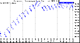 Milwaukee Weather Barometric Pressure<br>per Hour<br>(24 Hours)