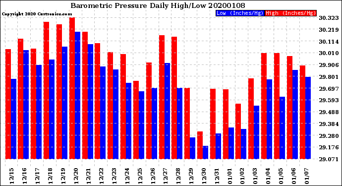 Milwaukee Weather Barometric Pressure<br>Daily High/Low