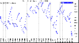 Milwaukee Weather Wind Chill<br>Daily Low