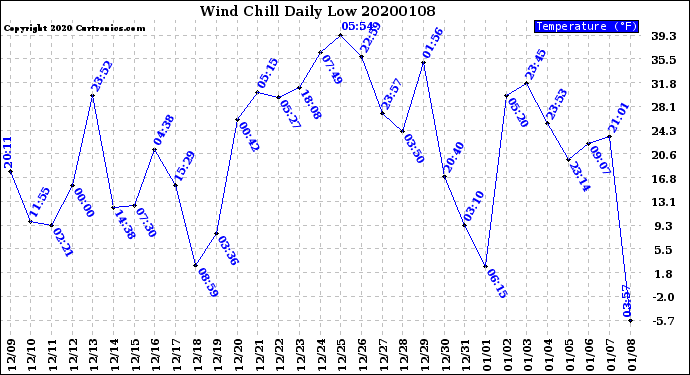 Milwaukee Weather Wind Chill<br>Daily Low