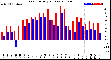 Milwaukee Weather Dew Point<br>Daily High/Low