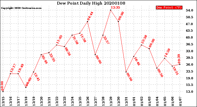 Milwaukee Weather Dew Point<br>Daily High