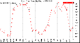 Milwaukee Weather Dew Point<br>Monthly High