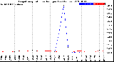 Milwaukee Weather Evapotranspiration<br>vs Rain per Day<br>(Inches)