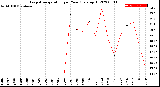 Milwaukee Weather Evapotranspiration<br>per Year (gals sq/ft)