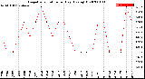 Milwaukee Weather Evapotranspiration<br>per Day (Ozs sq/ft)