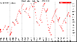 Milwaukee Weather Heat Index<br>Daily High