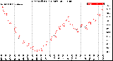 Milwaukee Weather Heat Index<br>(24 Hours)