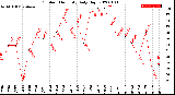 Milwaukee Weather Outdoor Humidity<br>Daily High