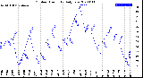 Milwaukee Weather Outdoor Humidity<br>Daily Low