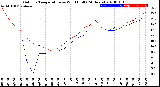 Milwaukee Weather Outdoor Temperature<br>vs Wind Chill<br>(24 Hours)