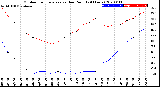 Milwaukee Weather Outdoor Temperature<br>vs Dew Point<br>(24 Hours)