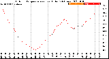 Milwaukee Weather Outdoor Temperature<br>vs Heat Index<br>(24 Hours)