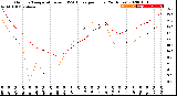 Milwaukee Weather Outdoor Temperature<br>vs THSW Index<br>per Hour<br>(24 Hours)