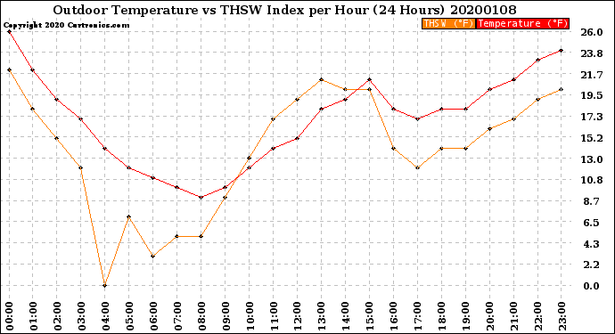 Milwaukee Weather Outdoor Temperature<br>vs THSW Index<br>per Hour<br>(24 Hours)