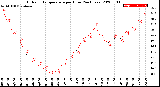 Milwaukee Weather Outdoor Temperature<br>per Hour<br>(24 Hours)