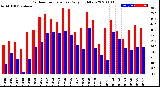 Milwaukee Weather Outdoor Temperature<br>Daily High/Low