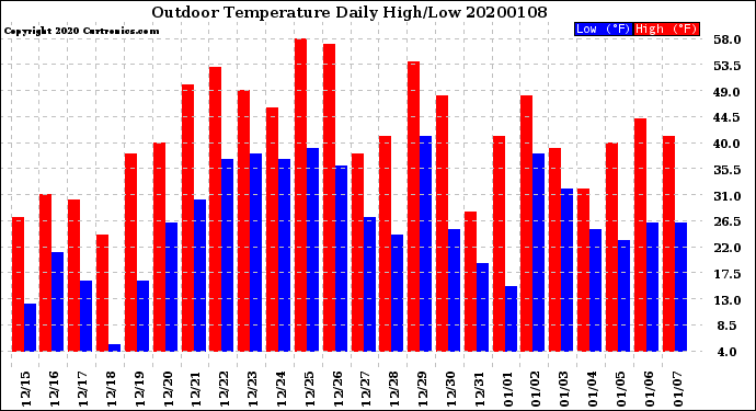 Milwaukee Weather Outdoor Temperature<br>Daily High/Low