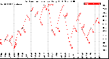 Milwaukee Weather Outdoor Temperature<br>Daily High