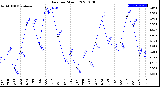 Milwaukee Weather Rain<br>per Month