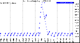 Milwaukee Weather Rain Rate<br>Daily High