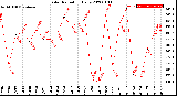 Milwaukee Weather Solar Radiation<br>Daily