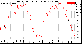 Milwaukee Weather Solar Radiation<br>Monthly High W/m2