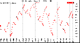 Milwaukee Weather THSW Index<br>Daily High