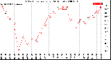 Milwaukee Weather THSW Index<br>per Hour<br>(24 Hours)