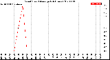 Milwaukee Weather Wind Speed<br>Average<br>(24 Hours)