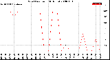 Milwaukee Weather Wind Direction<br>(24 Hours)