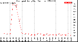 Milwaukee Weather Wind Speed<br>Hourly High<br>(24 Hours)