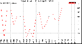 Milwaukee Weather Wind Direction<br>Daily High