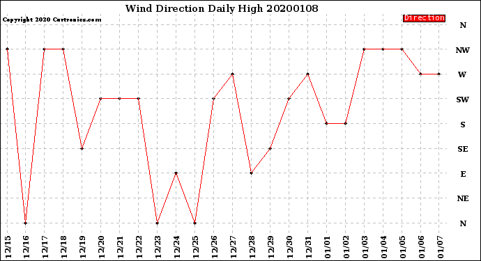 Milwaukee Weather Wind Direction<br>Daily High