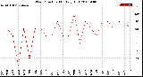 Milwaukee Weather Wind Direction<br>Monthly High