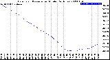 Milwaukee Weather Barometric Pressure<br>per Minute<br>(24 Hours)