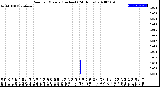 Milwaukee Weather Rain<br>per Minute<br>(Inches)<br>(24 Hours)