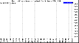 Milwaukee Weather Rain<br>15 Minute Average<br>(Inches)<br>Past 6 Hours