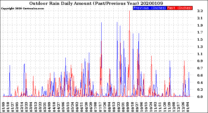 Milwaukee Weather Outdoor Rain<br>Daily Amount<br>(Past/Previous Year)