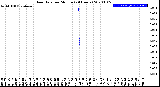 Milwaukee Weather Rain Rate<br>per Minute<br>(24 Hours)