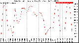 Milwaukee Weather Solar Radiation<br>Avg per Day W/m2/minute